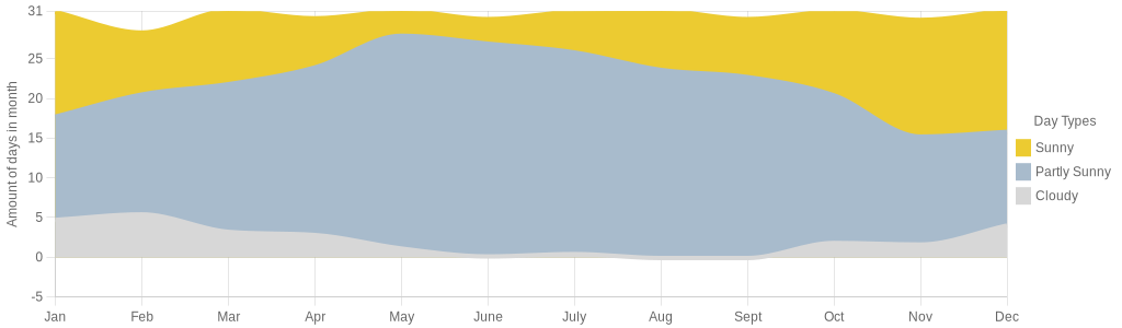 December temperature for Ensenada Mexico